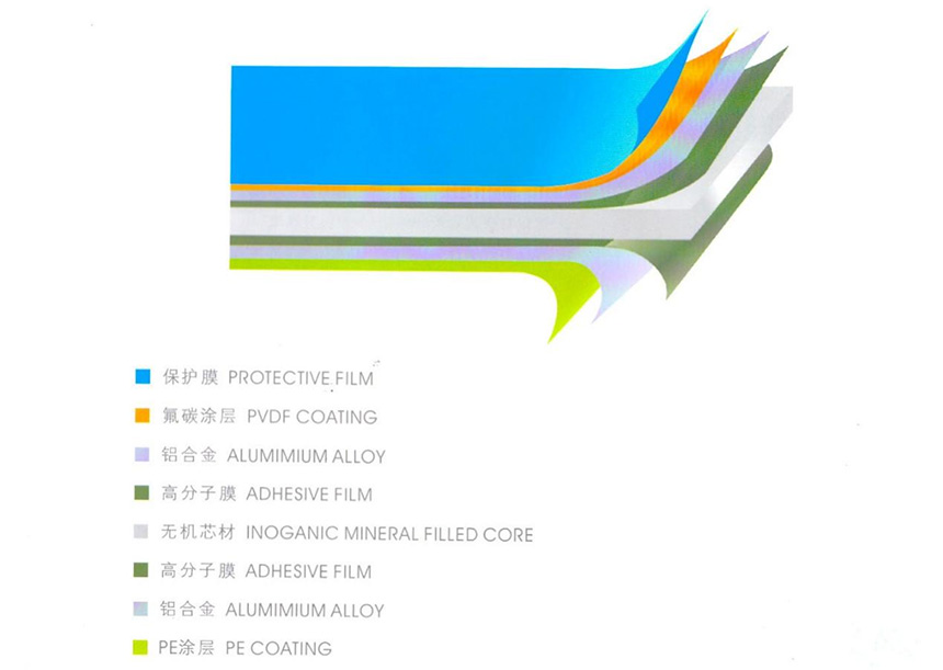 Advantages of class A fireproof aluminum composite panel and its good market prospect1